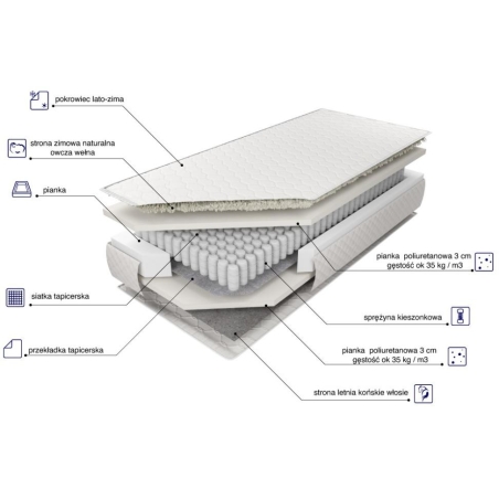 Materac kieszeniowy Estrella MK Foam Koło